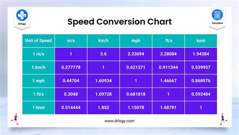 Speed Converter.